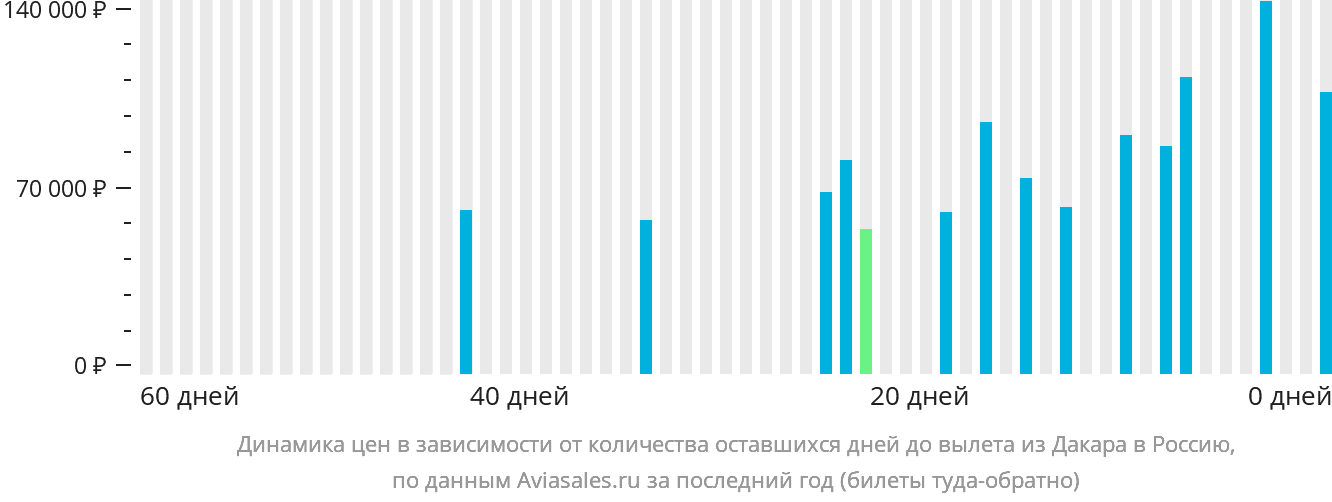 Динамика цен в зависимости от количества оставшихся дней до вылета из Дакара в Россию