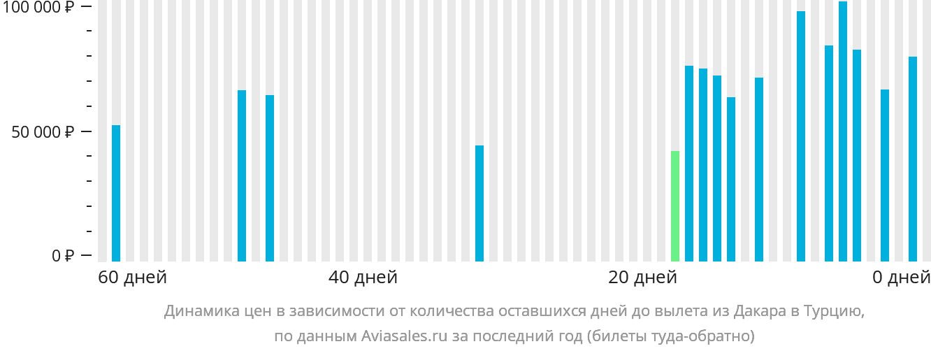 Динамика цен в зависимости от количества оставшихся дней до вылета из Дакара в Турцию