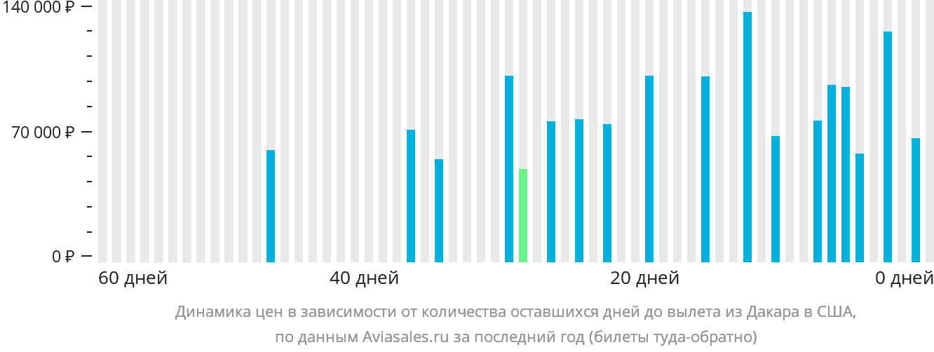 Динамика цен в зависимости от количества оставшихся дней до вылета из Дакара в США