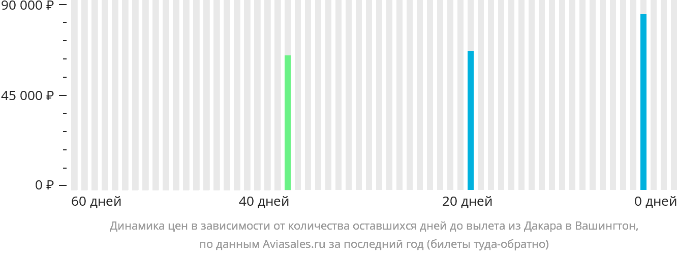 Динамика цен в зависимости от количества оставшихся дней до вылета из Дакара в Вашингтон
