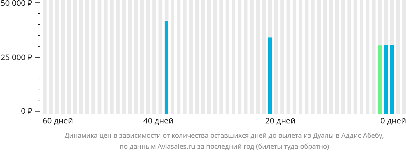 Динамика цен в зависимости от количества оставшихся дней до вылета из Дуалы в Аддис-Абебу