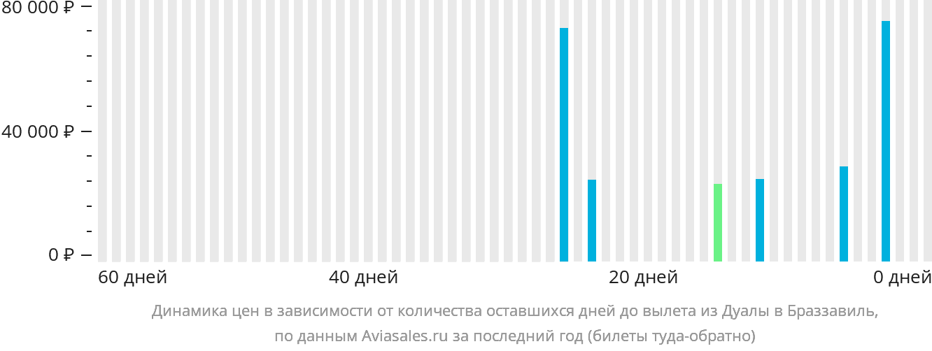 Динамика цен в зависимости от количества оставшихся дней до вылета из Дуалы в Браззавиль