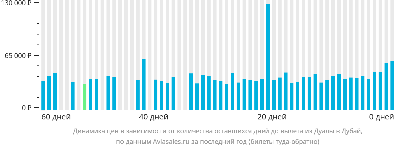 Динамика цен в зависимости от количества оставшихся дней до вылета из Дуалы в Дубай