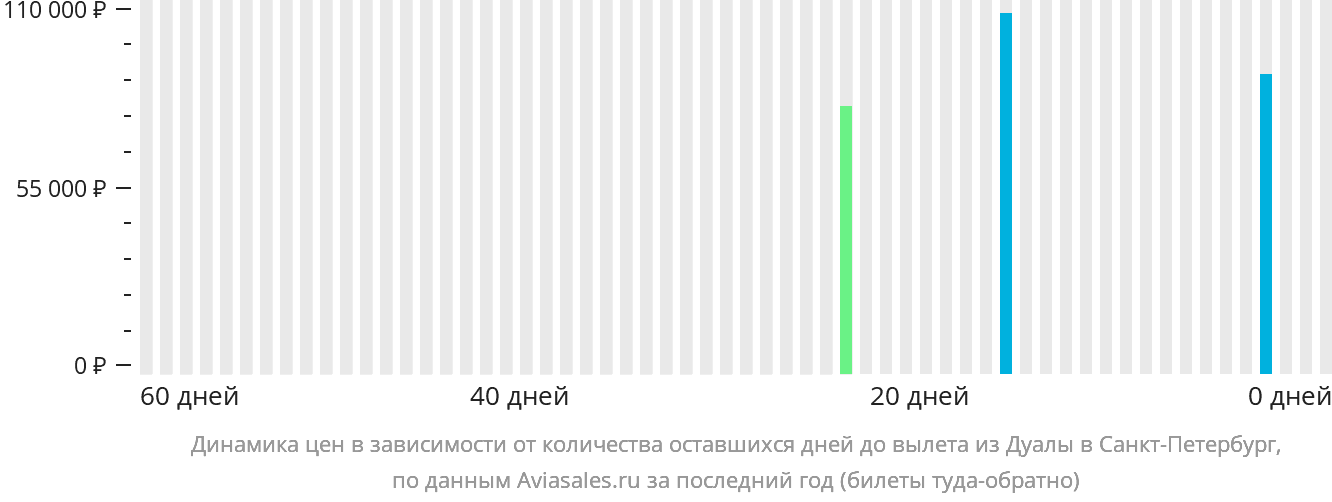 Динамика цен в зависимости от количества оставшихся дней до вылета из Дуалы в Санкт-Петербург