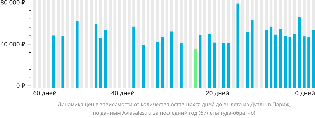 Динамика цен в зависимости от количества оставшихся дней до вылета из Дуалы в Париж