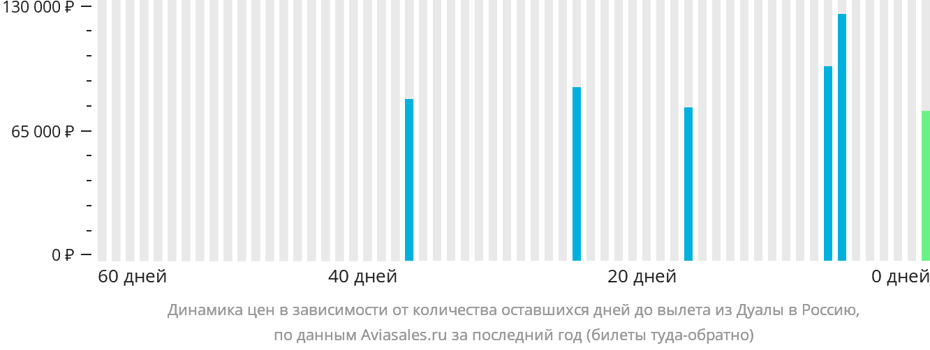 Динамика цен в зависимости от количества оставшихся дней до вылета из Дуалы в Россию