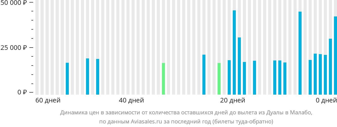 Динамика цен в зависимости от количества оставшихся дней до вылета из Дуалы в Малабо