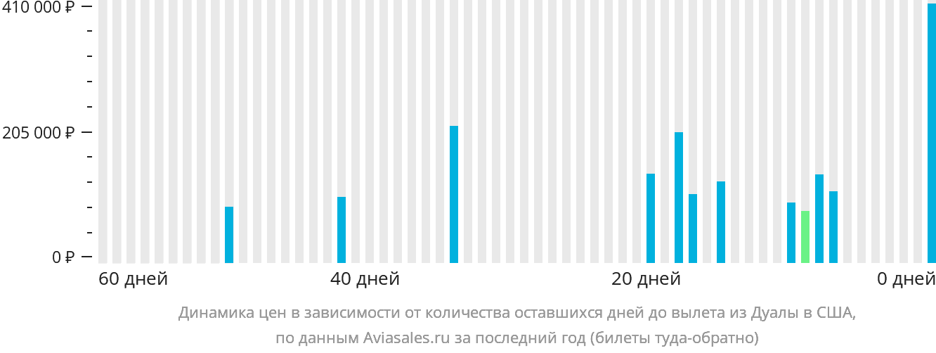Динамика цен в зависимости от количества оставшихся дней до вылета из Дуалы в США