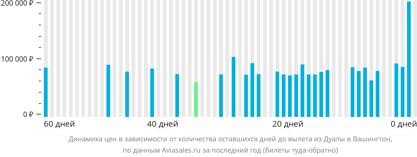 Динамика цен в зависимости от количества оставшихся дней до вылета из Дуалы в Вашингтон