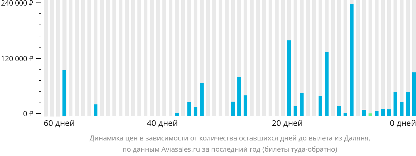 Динамика цен в зависимости от количества оставшихся дней до вылета из Даляня