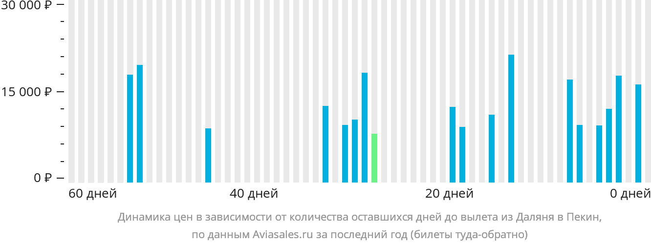 Динамика цен в зависимости от количества оставшихся дней до вылета из Даляня в Пекин