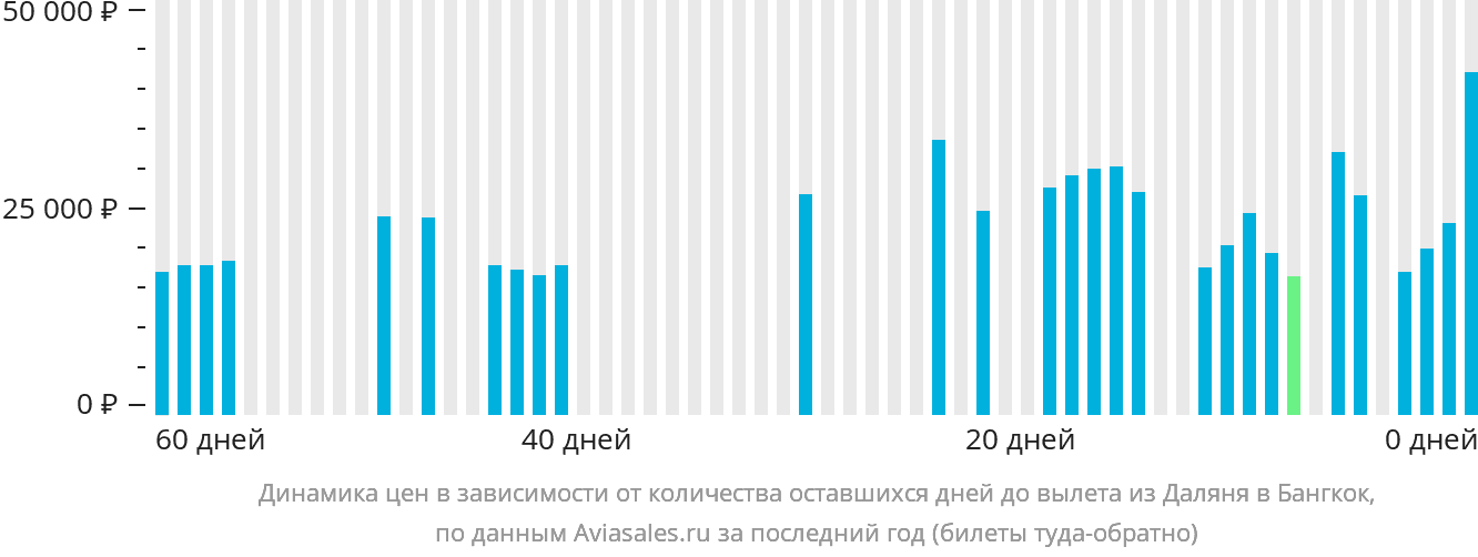 Динамика цен в зависимости от количества оставшихся дней до вылета из Даляня в Бангкок