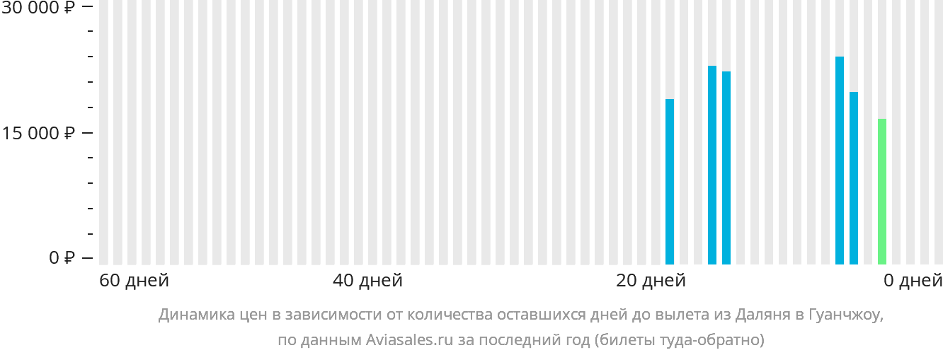 Динамика цен в зависимости от количества оставшихся дней до вылета из Даляня в Гуанчжоу