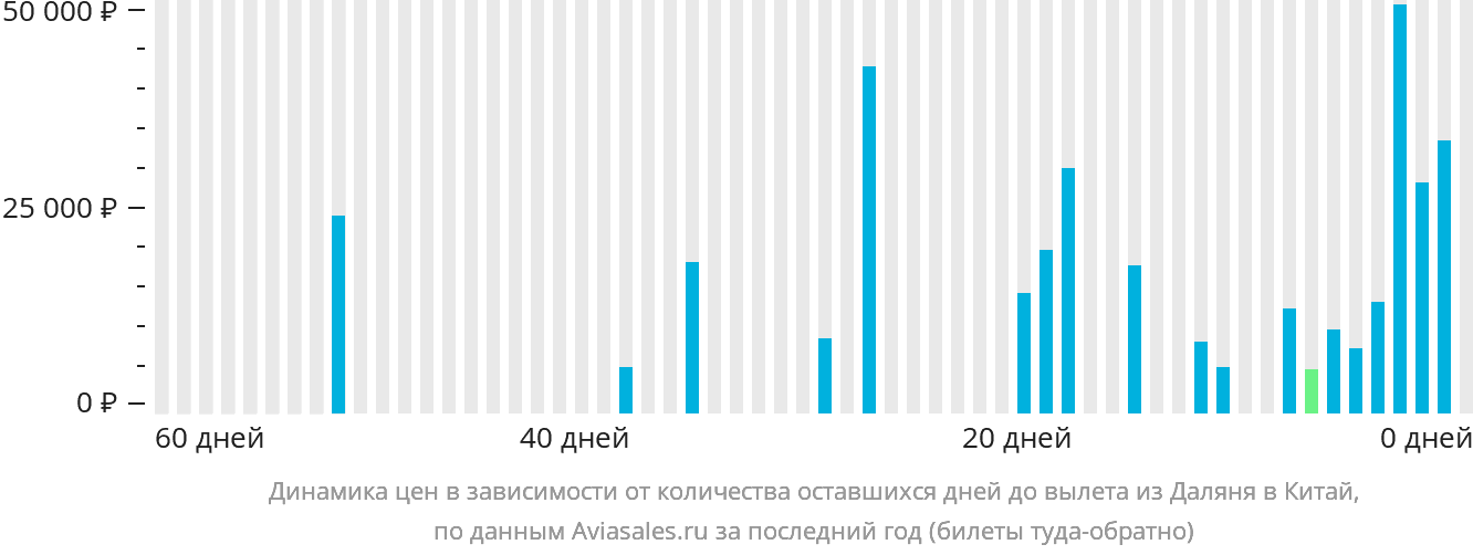 Динамика цен в зависимости от количества оставшихся дней до вылета из Даляня в Китай