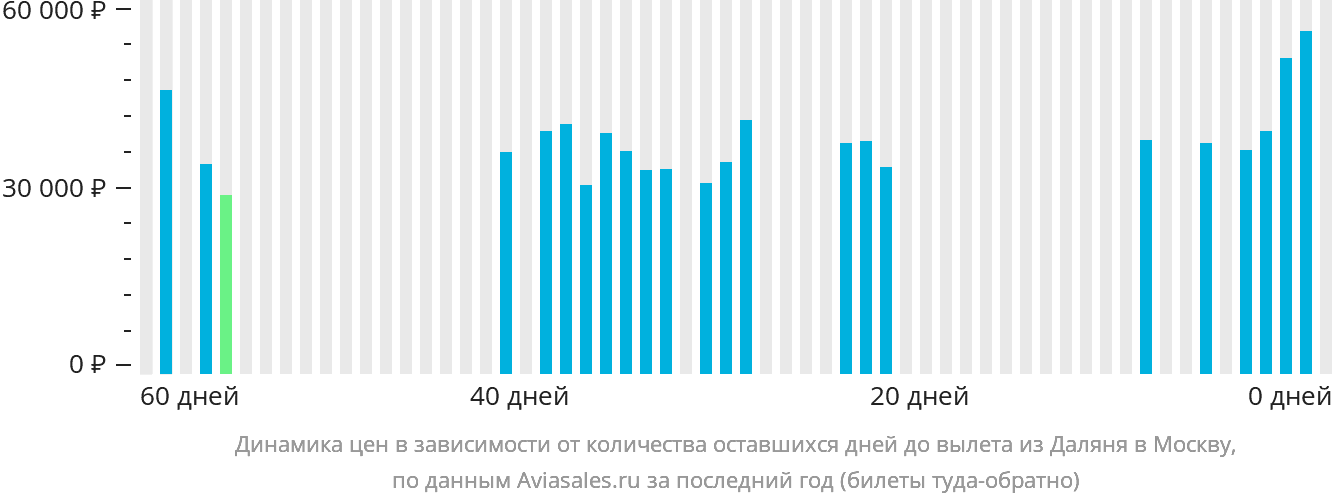 Динамика цен в зависимости от количества оставшихся дней до вылета из Даляня в Москву