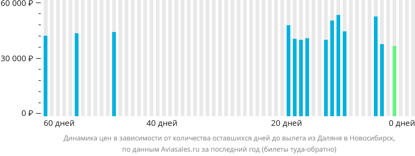 Динамика цен в зависимости от количества оставшихся дней до вылета из Даляня в Новосибирск