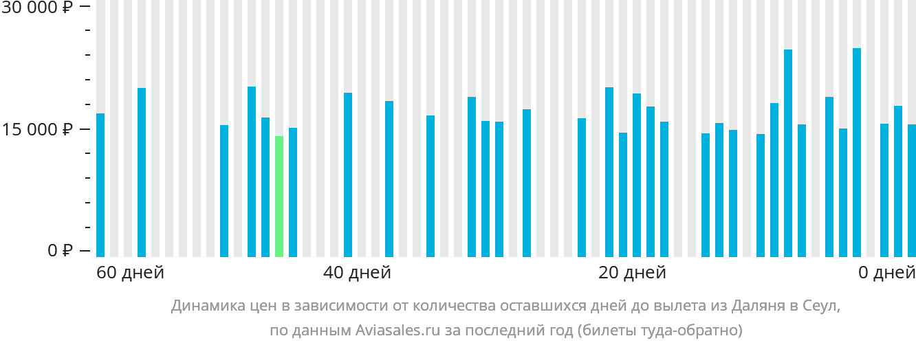 Динамика цен в зависимости от количества оставшихся дней до вылета из Даляня в Сеул