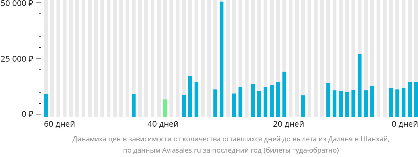 Динамика цен в зависимости от количества оставшихся дней до вылета из Даляня в Шанхай