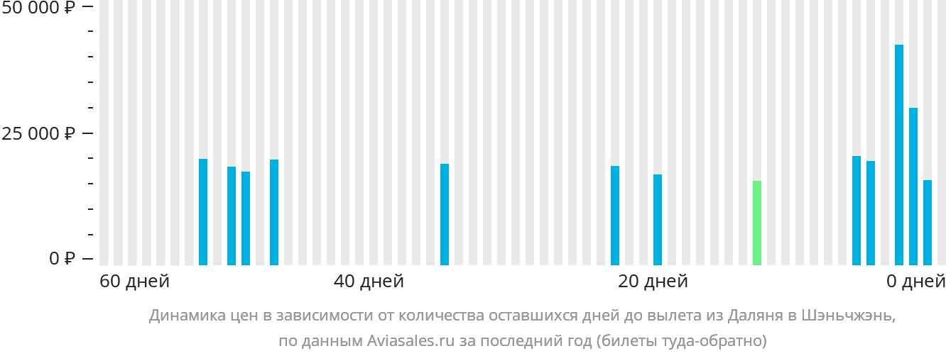 Динамика цен в зависимости от количества оставшихся дней до вылета из Даляня в Шэньчжэнь