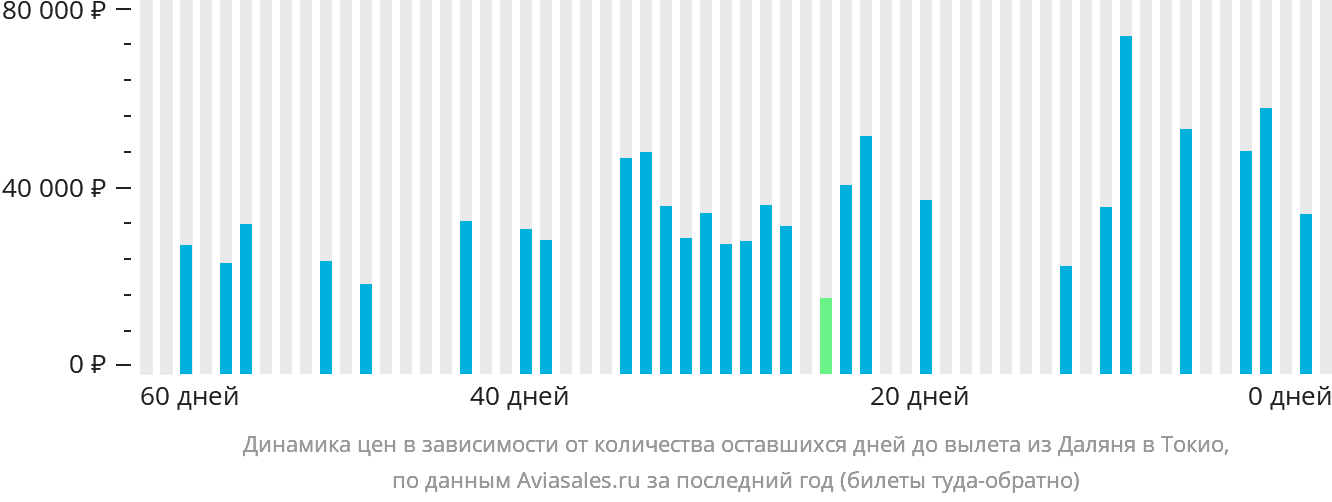 Динамика цен в зависимости от количества оставшихся дней до вылета из Даляня в Токио