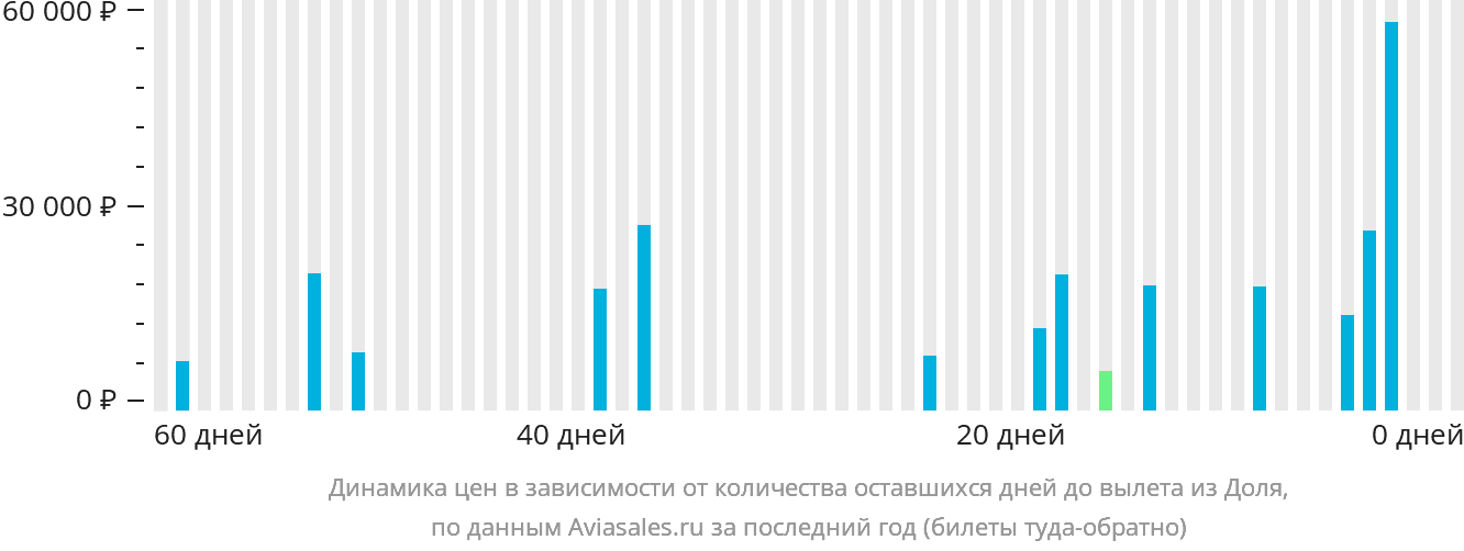 Динамика цен в зависимости от количества оставшихся дней до вылета из Доля