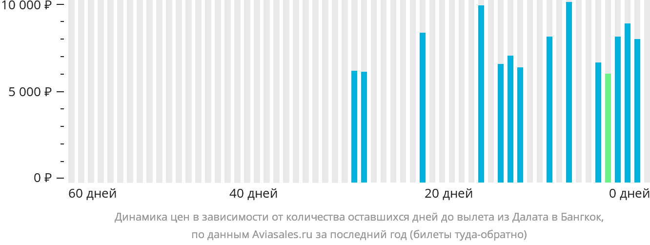 Динамика цен в зависимости от количества оставшихся дней до вылета из Далата в Бангкок