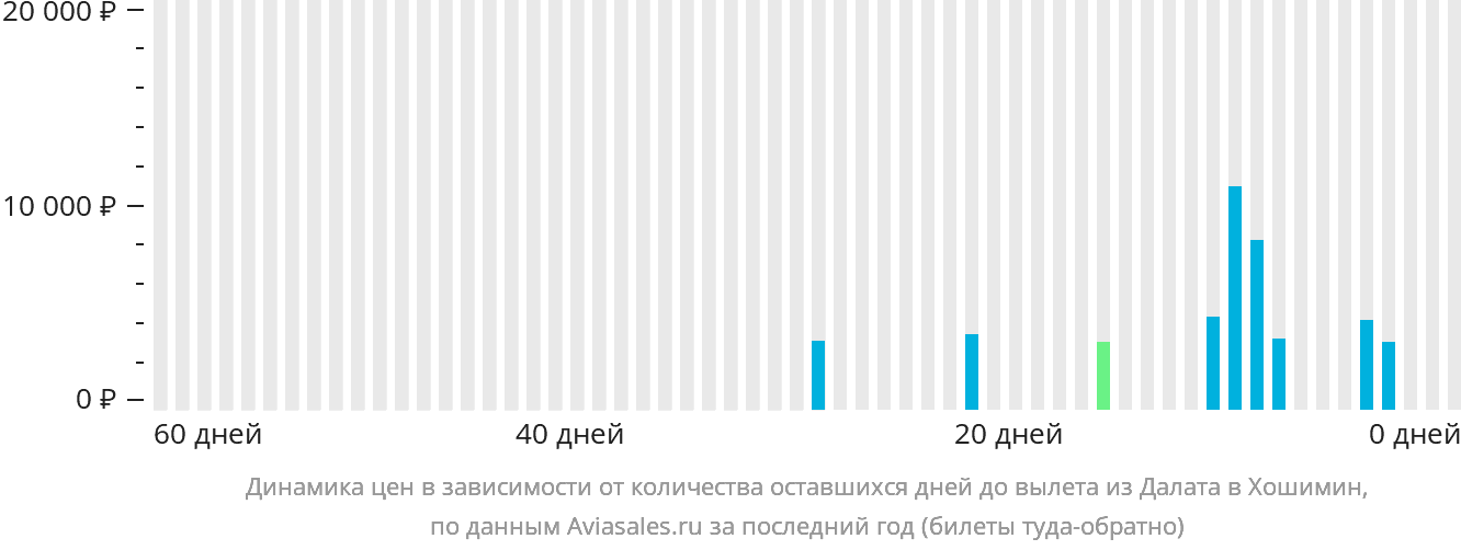 Динамика цен в зависимости от количества оставшихся дней до вылета из Далата в Хошимин
