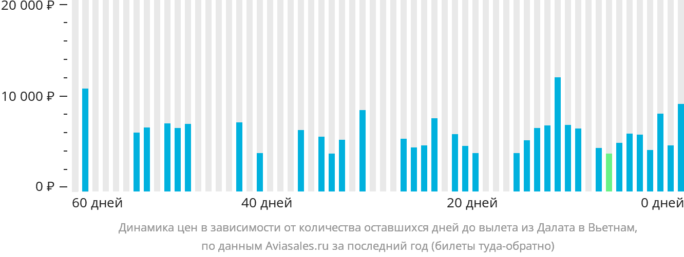 Динамика цен в зависимости от количества оставшихся дней до вылета из Далата в Вьетнам