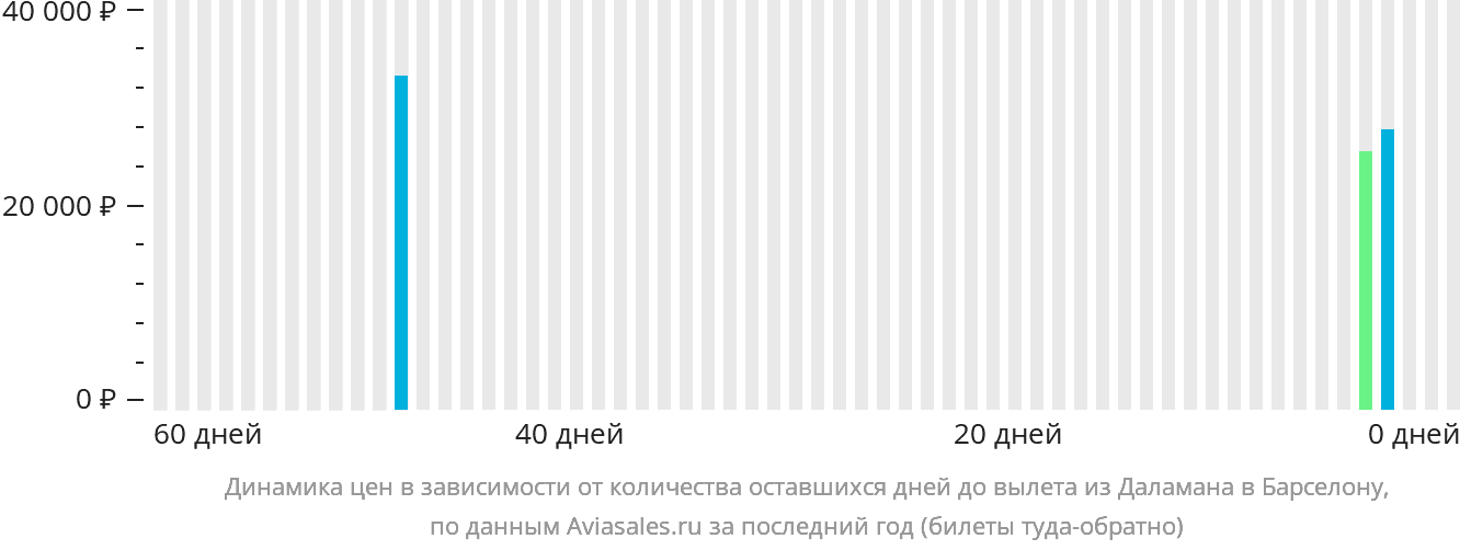 Динамика цен в зависимости от количества оставшихся дней до вылета из Даламана в Барселону