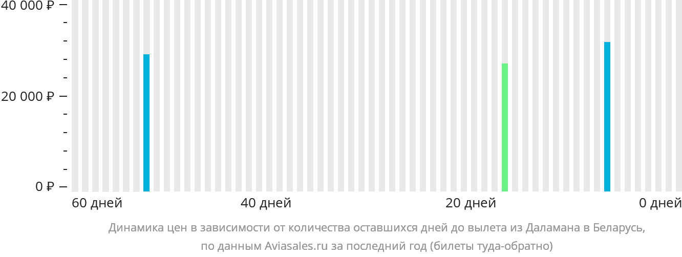 Динамика цен в зависимости от количества оставшихся дней до вылета из Даламана в Беларусь