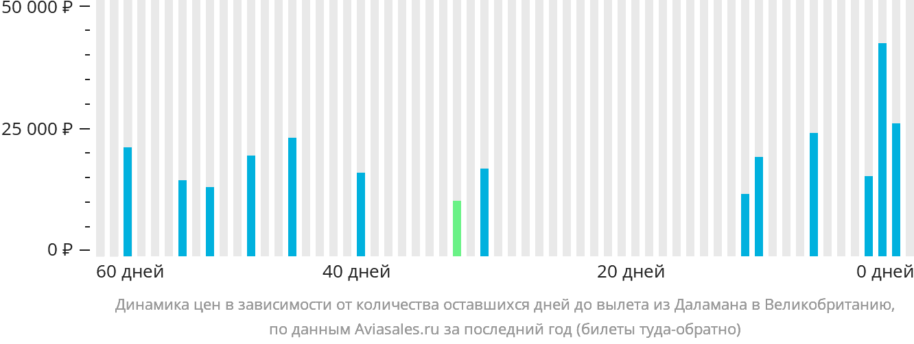Динамика цен в зависимости от количества оставшихся дней до вылета из Даламана в Великобританию