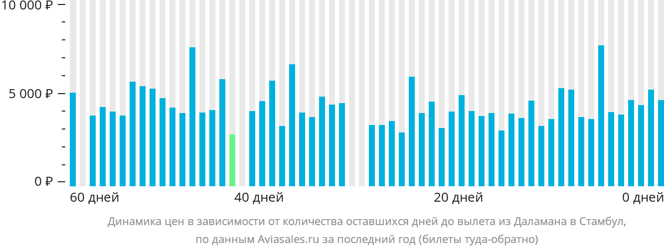 Динамика цен в зависимости от количества оставшихся дней до вылета из Даламана в Стамбул