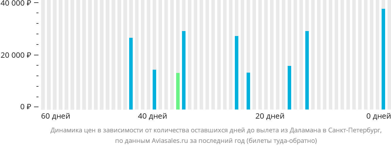 Динамика цен в зависимости от количества оставшихся дней до вылета из Даламана в Санкт-Петербург