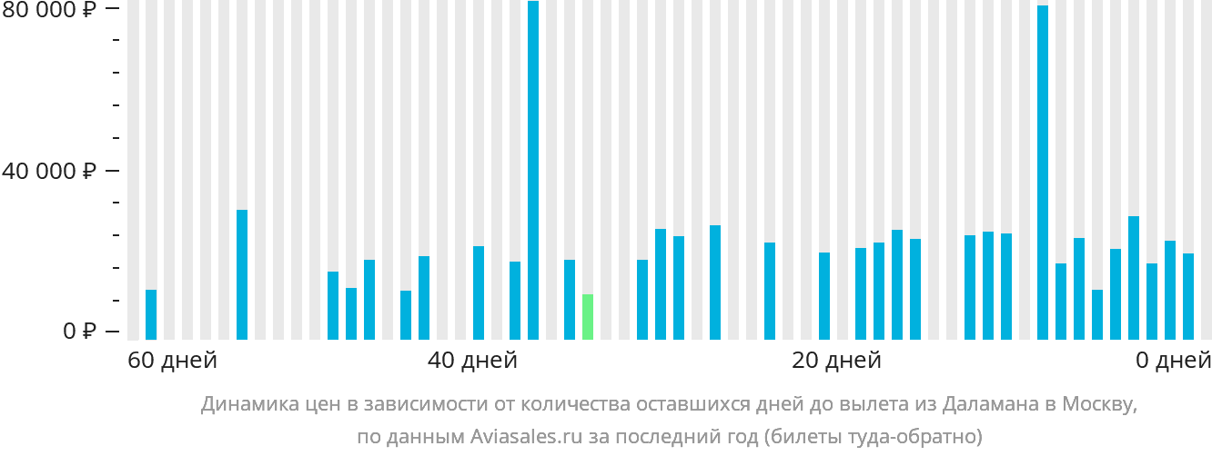 Динамика цен в зависимости от количества оставшихся дней до вылета из Даламана в Москву