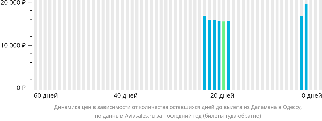 Динамика цен в зависимости от количества оставшихся дней до вылета из Даламана в Одессу