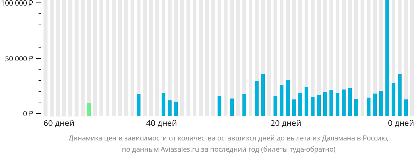 Динамика цен в зависимости от количества оставшихся дней до вылета из Даламана в Россию