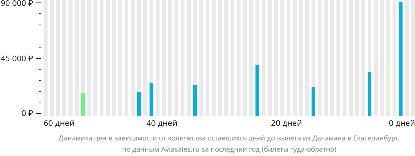 Динамика цен в зависимости от количества оставшихся дней до вылета из Даламана в Екатеринбург