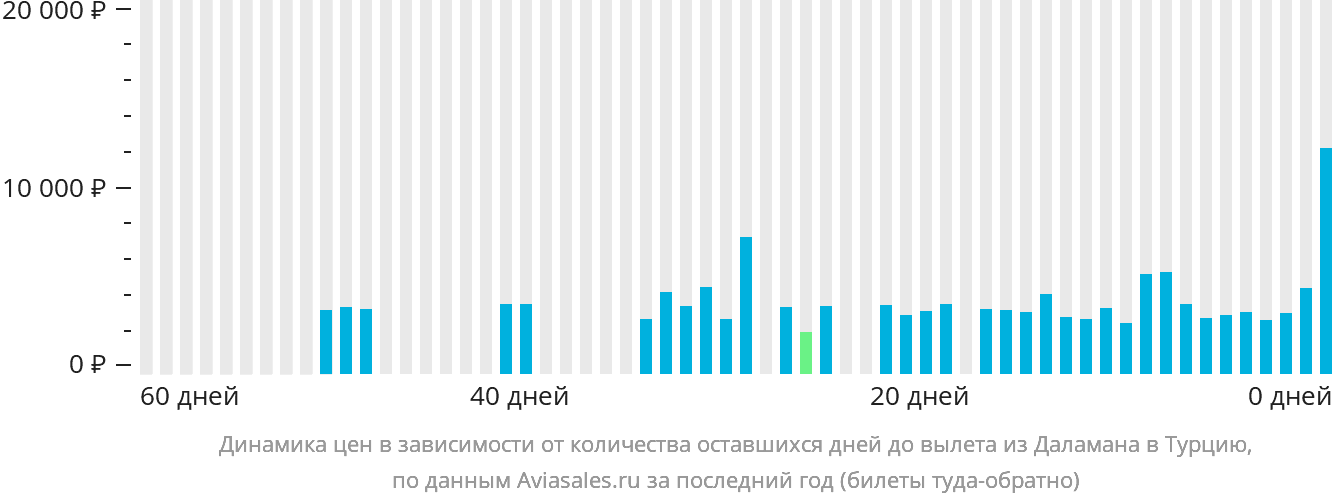 Динамика цен в зависимости от количества оставшихся дней до вылета из Даламана в Турцию