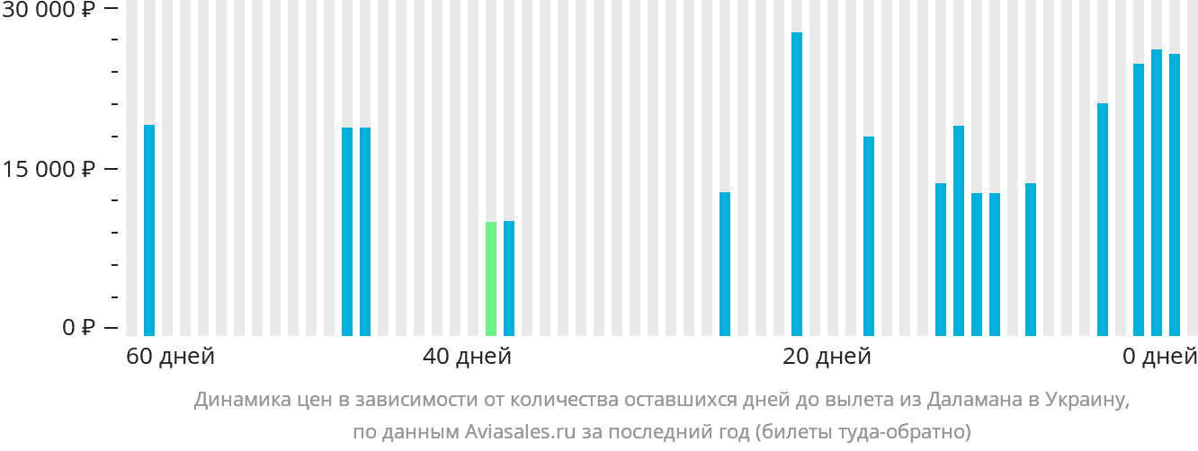 Динамика цен в зависимости от количества оставшихся дней до вылета из Даламана в Украину