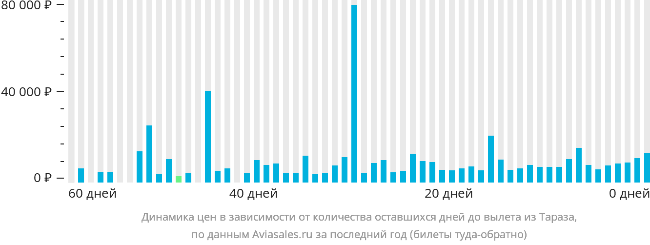 Динамика цен в зависимости от количества оставшихся дней до вылета из Тараза