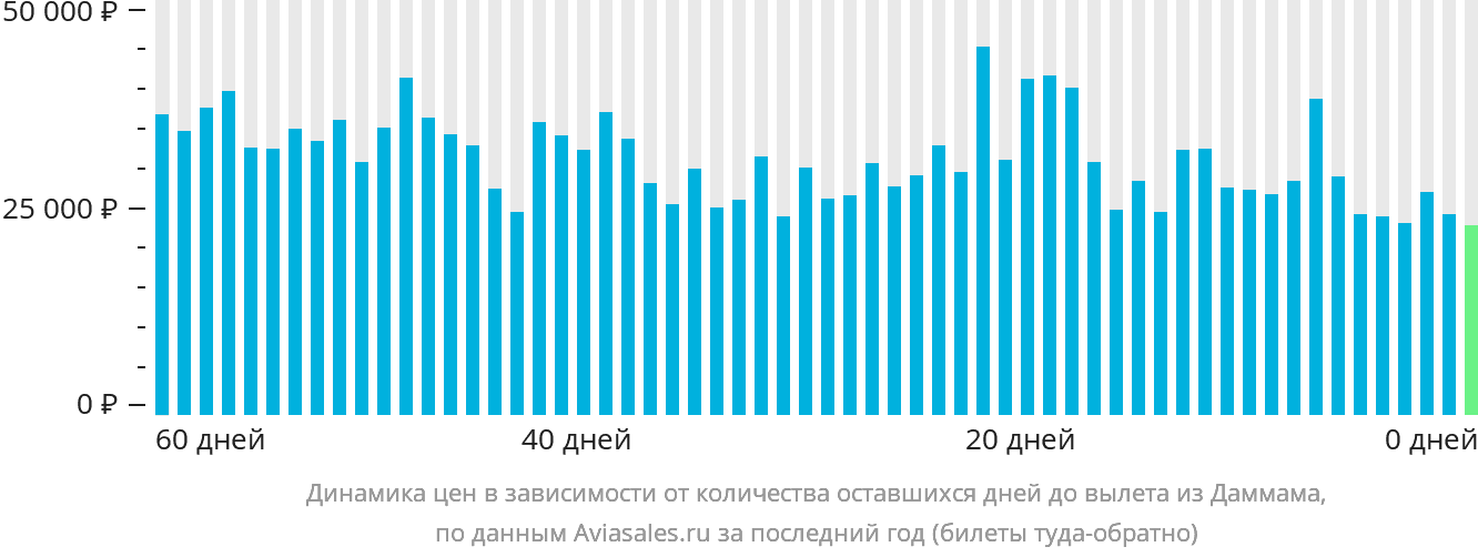 Динамика цен в зависимости от количества оставшихся дней до вылета из Даммама