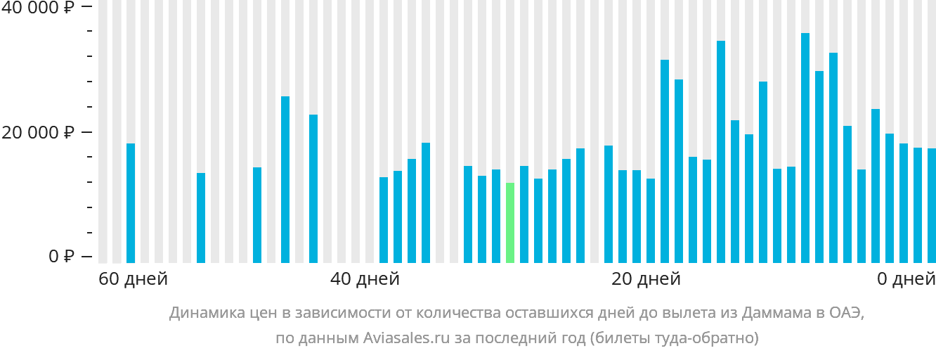 Динамика цен в зависимости от количества оставшихся дней до вылета из Даммама в ОАЭ