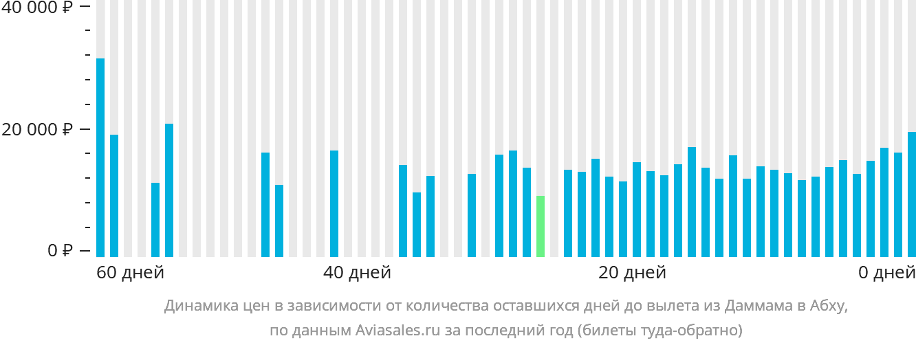 Динамика цен в зависимости от количества оставшихся дней до вылета из Даммама в Абху