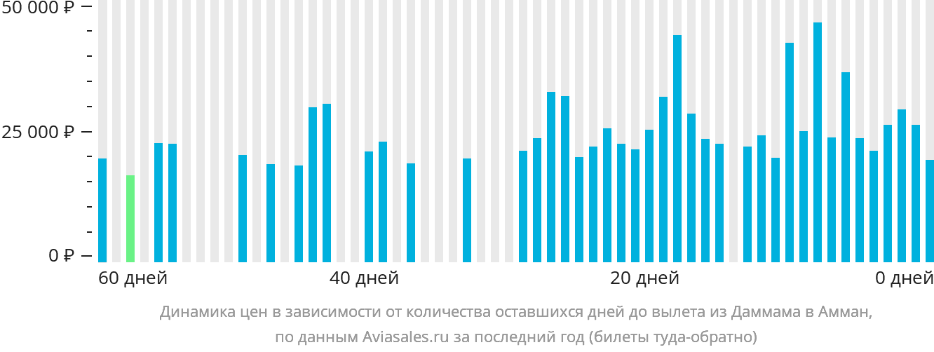 Динамика цен в зависимости от количества оставшихся дней до вылета из Даммама в Амман