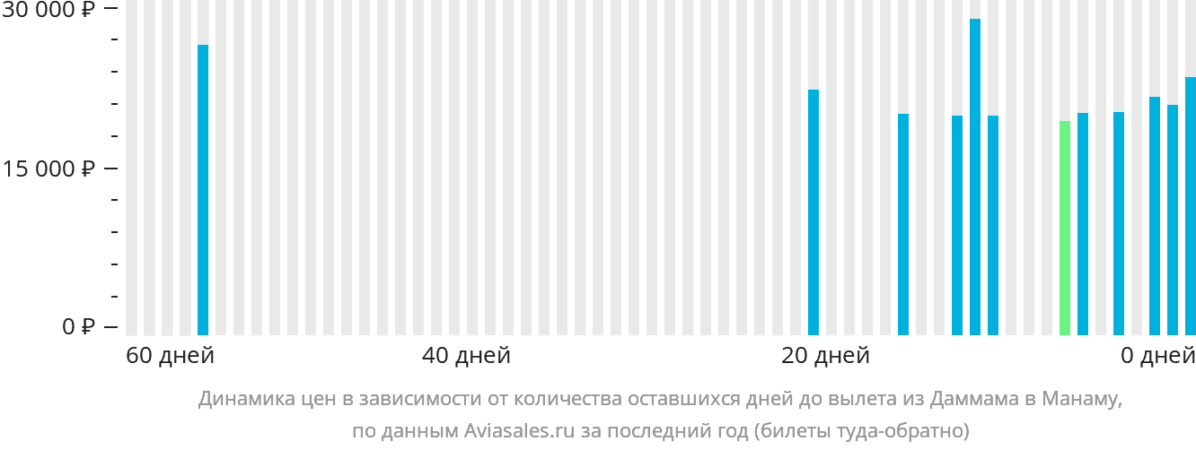 Динамика цен в зависимости от количества оставшихся дней до вылета из Даммама в Манаму