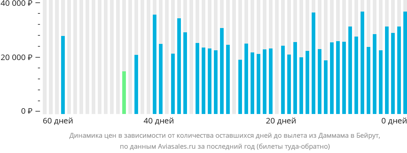 Динамика цен в зависимости от количества оставшихся дней до вылета из Даммама в Бейрут