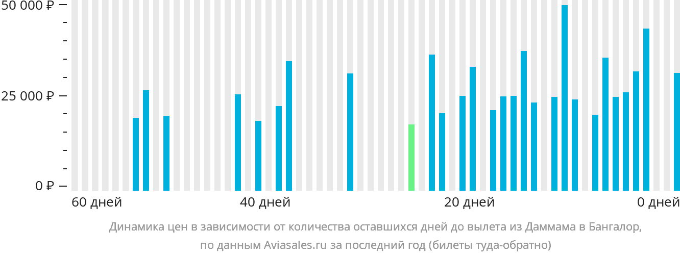 Динамика цен в зависимости от количества оставшихся дней до вылета из Даммама в Бангалор