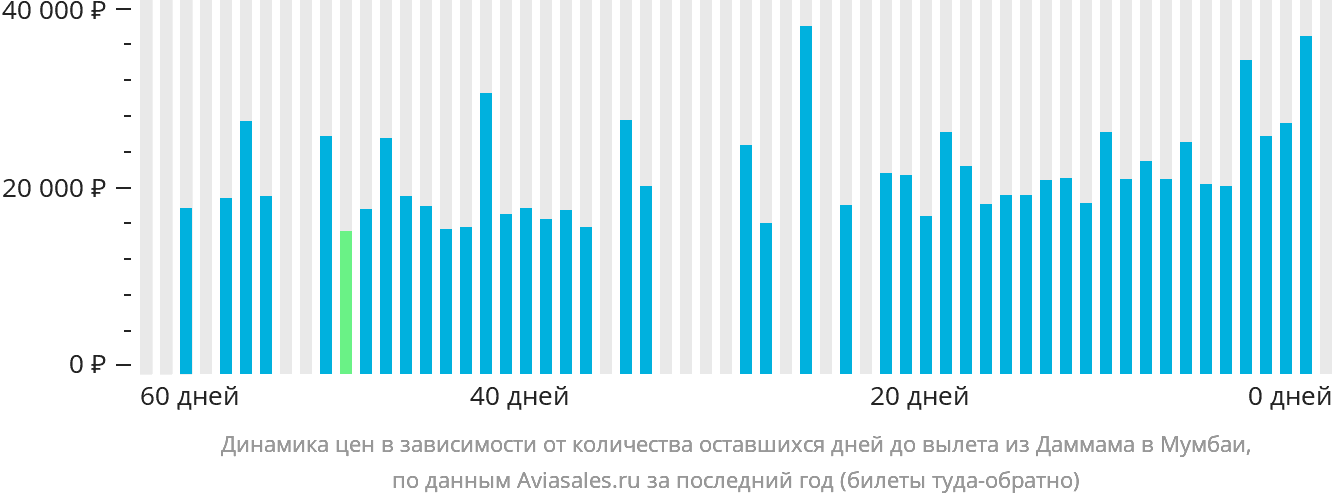 Динамика цен в зависимости от количества оставшихся дней до вылета из Даммама в Мумбаи