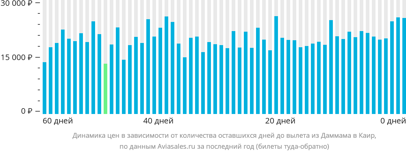 Динамика цен в зависимости от количества оставшихся дней до вылета из Даммама в Каир