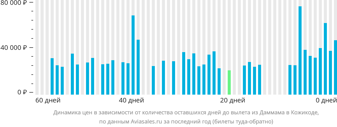 Динамика цен в зависимости от количества оставшихся дней до вылета из Даммама в Кожикоде